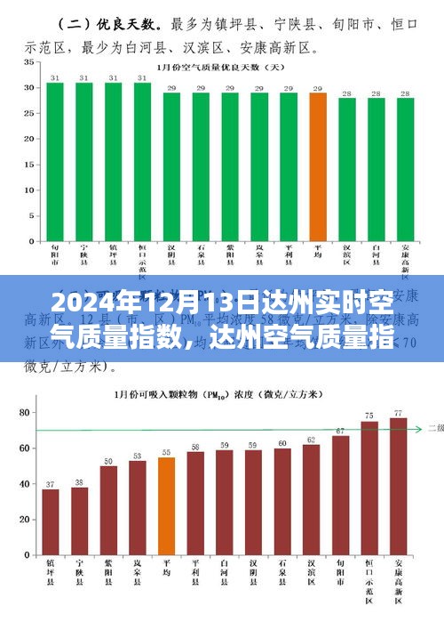 達(dá)州空氣質(zhì)量指數(shù)探析，2024年12月13日的視角與反思報告發(fā)布