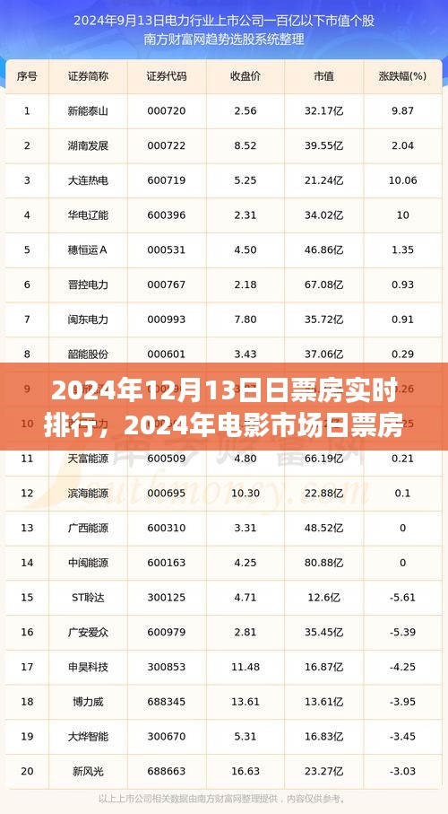 電影市場日票房實時排行背后的思考，聚焦2024年12月13日的票房數(shù)據(jù)