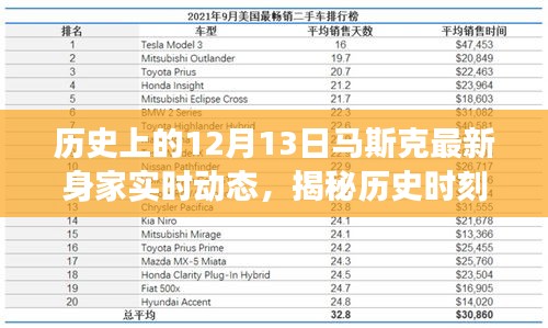 揭秘歷史時刻，馬斯克身家風云錄——聚焦十二月十三日實時動態(tài)