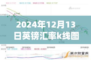 揭秘，2024年12月13日英鎊匯率K線圖背后的風云變幻故事及實時走勢分析