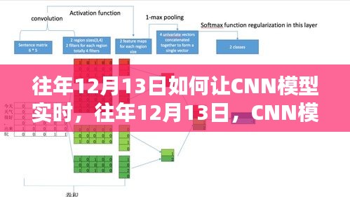 往年12月13日CNN模型實時應(yīng)用深度評測及優(yōu)化指南