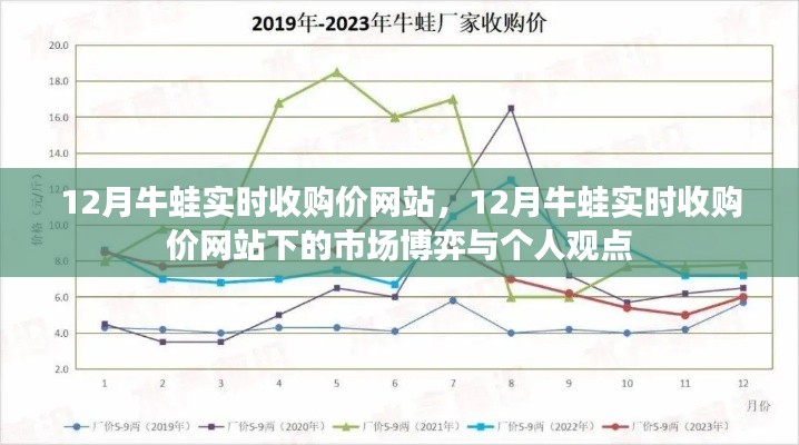 12月牛蛙實時收購價網(wǎng)站，市場博弈與個人觀點探析