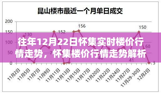 『懷集樓價行情走勢解析，獲取往年12月22日實時樓價信息的初學者與進階指南』