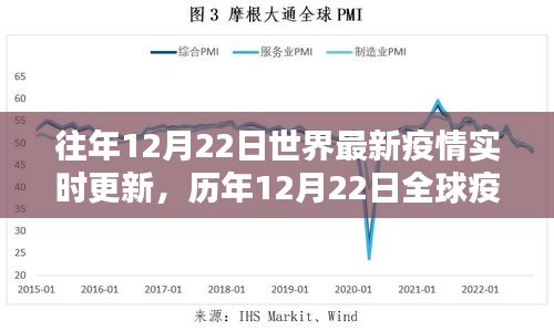 歷年12月22日全球疫情回顧，從危機(jī)初現(xiàn)到希望的曙光實(shí)時(shí)更新簡報(bào)