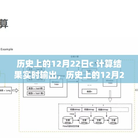 歷史上的12月22日，計(jì)算結(jié)果實(shí)時(shí)輸出之旅