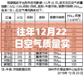 往年12月22日空氣質(zhì)量實時分析與觀察，從某角度看待空氣質(zhì)量變化