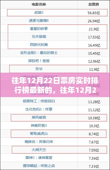 回顧，往年12月22日電影票房實時排行榜最新動態(tài)及市場反響分析