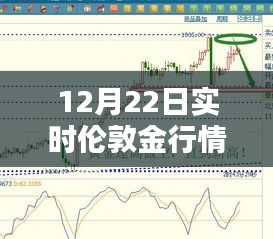 聚焦倫敦金行情走勢圖，12月22日實時動態(tài)分析與觀點探討