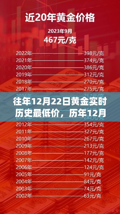 歷年12月22日黃金實時歷史最低價揭秘，黃金投資必看指南，小紅書助你洞悉市場走勢！