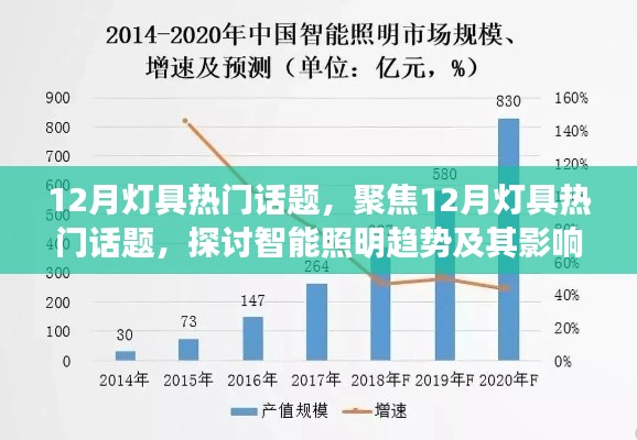 聚焦智能照明趨勢，12月燈具熱門話題探討及其影響