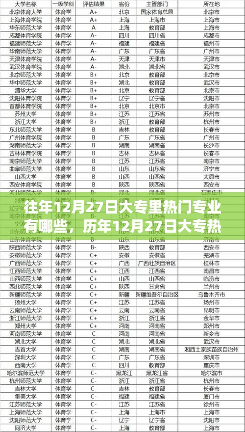 歷年12月27日大專熱門專業(yè)深度解讀，背景、事件與地位巡禮