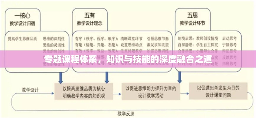 專(zhuān)題課程體系，知識(shí)與技能的深度融合之道