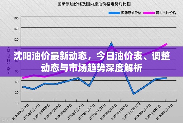 沈陽油價(jià)最新動(dòng)態(tài)，今日油價(jià)表、調(diào)整動(dòng)態(tài)與市場趨勢深度解析