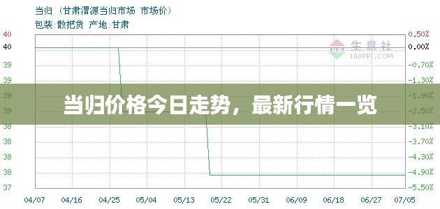 當(dāng)歸價格今日走勢，最新行情一覽