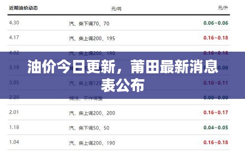 油價今日更新，莆田最新消息表公布
