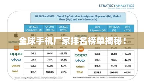 全球手機廠家排名榜單揭秘！