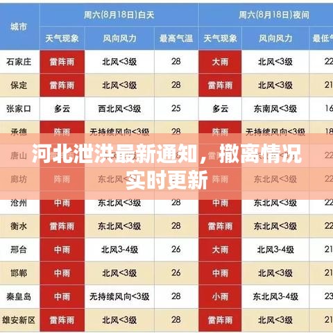 河北泄洪最新通知，撤離情況實時更新